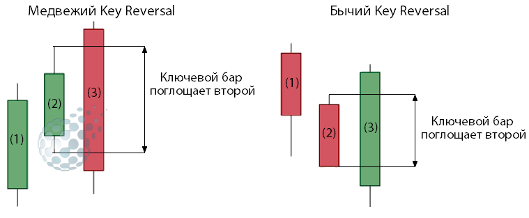 Медвежий и бычий Key Reversal